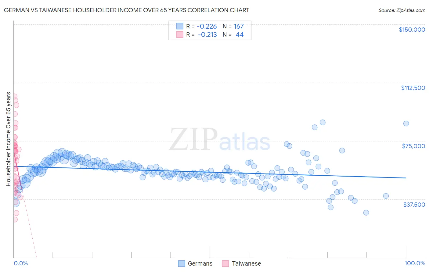 German vs Taiwanese Householder Income Over 65 years