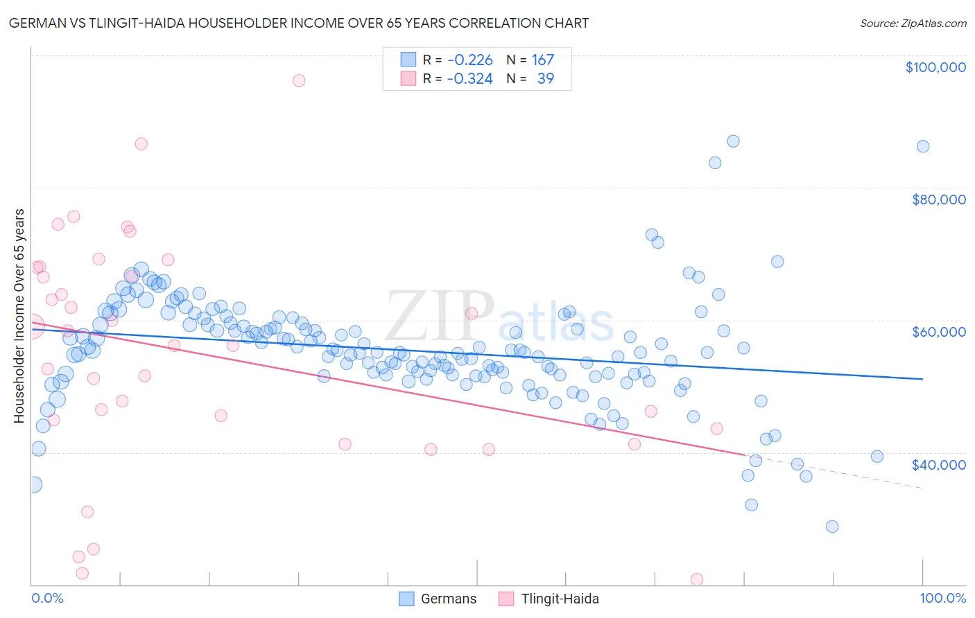 German vs Tlingit-Haida Householder Income Over 65 years