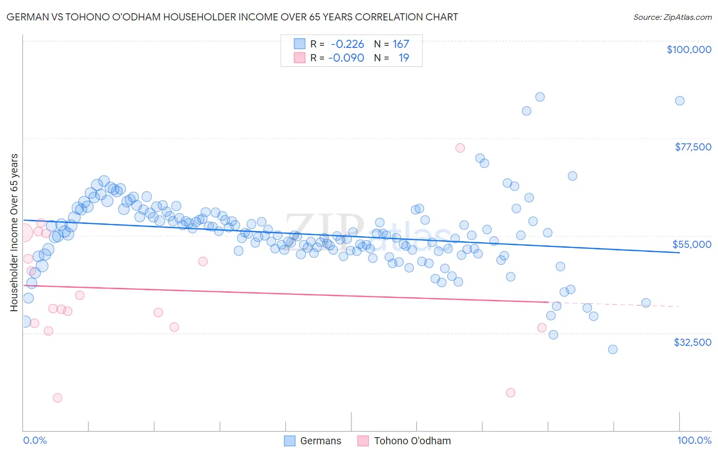 German vs Tohono O'odham Householder Income Over 65 years