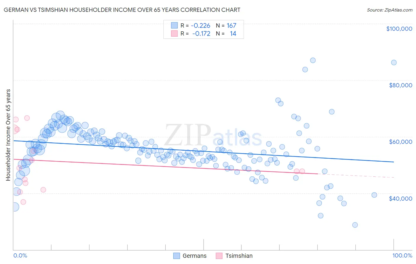German vs Tsimshian Householder Income Over 65 years