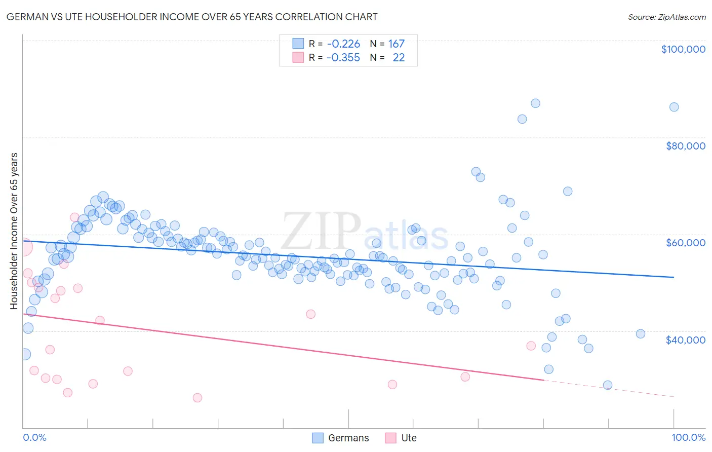 German vs Ute Householder Income Over 65 years