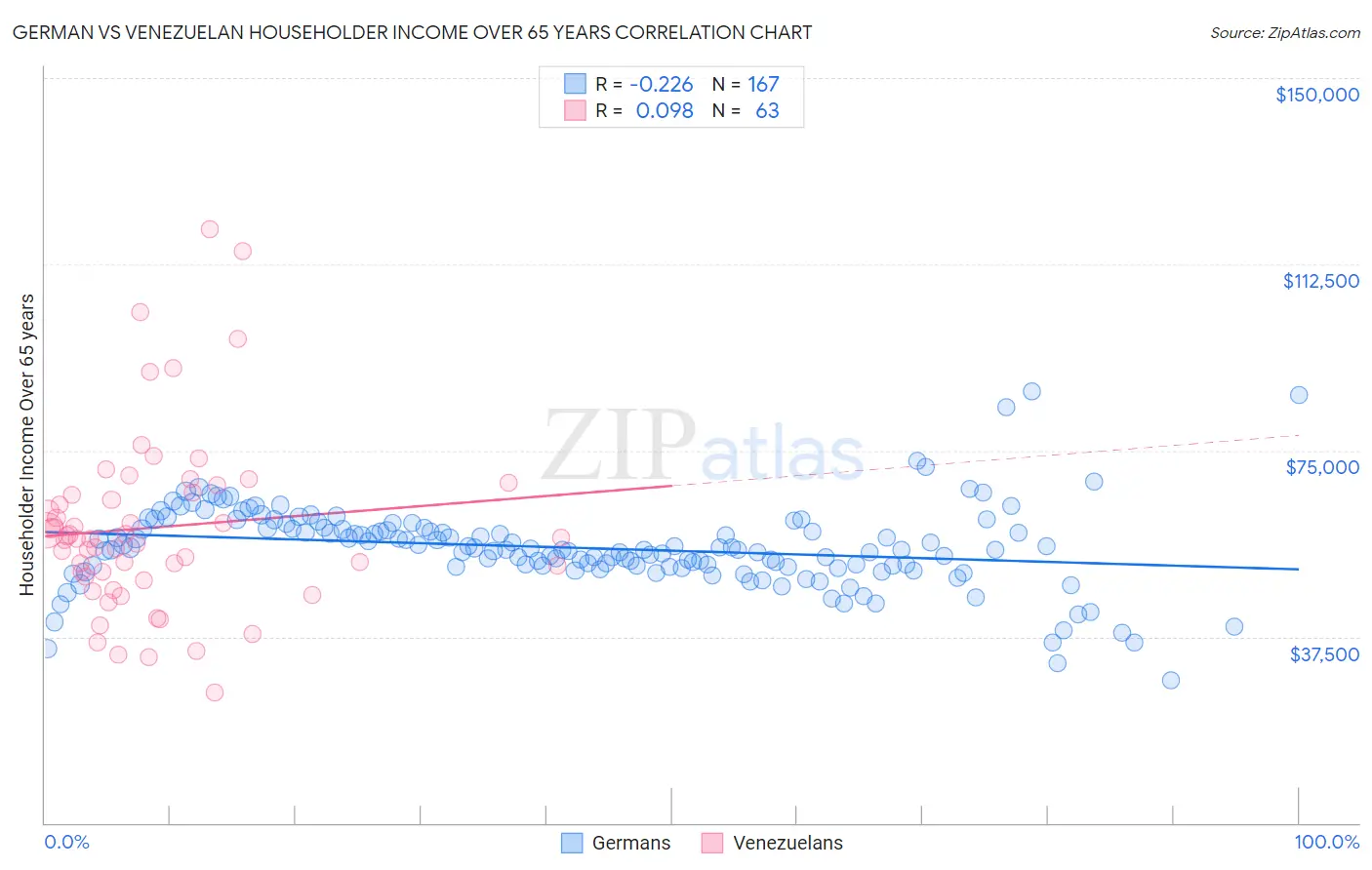 German vs Venezuelan Householder Income Over 65 years