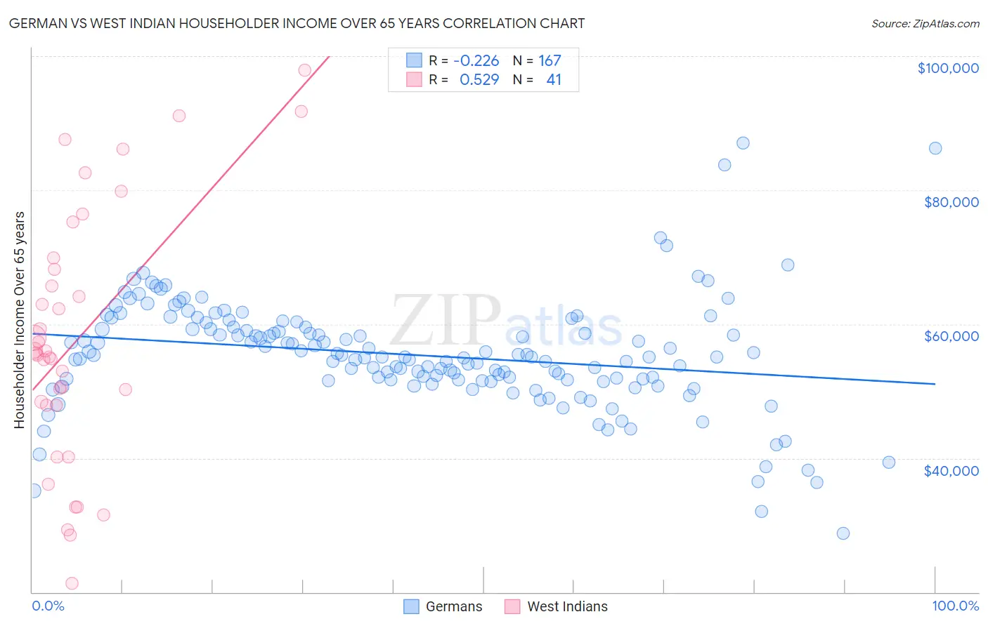 German vs West Indian Householder Income Over 65 years