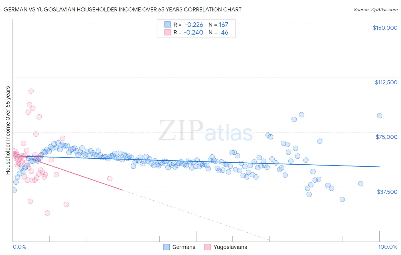 German vs Yugoslavian Householder Income Over 65 years