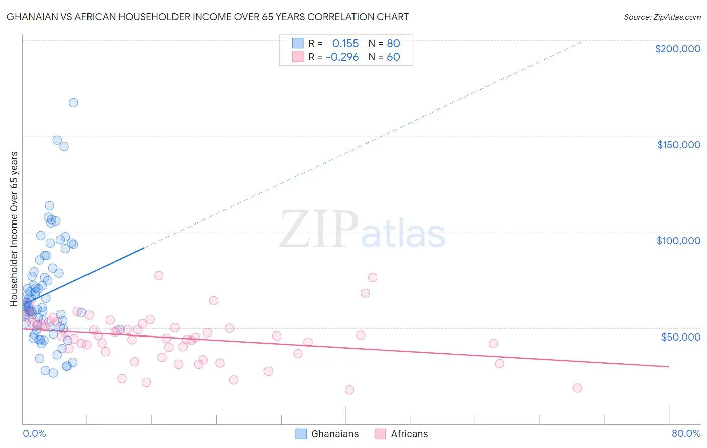 Ghanaian vs African Householder Income Over 65 years