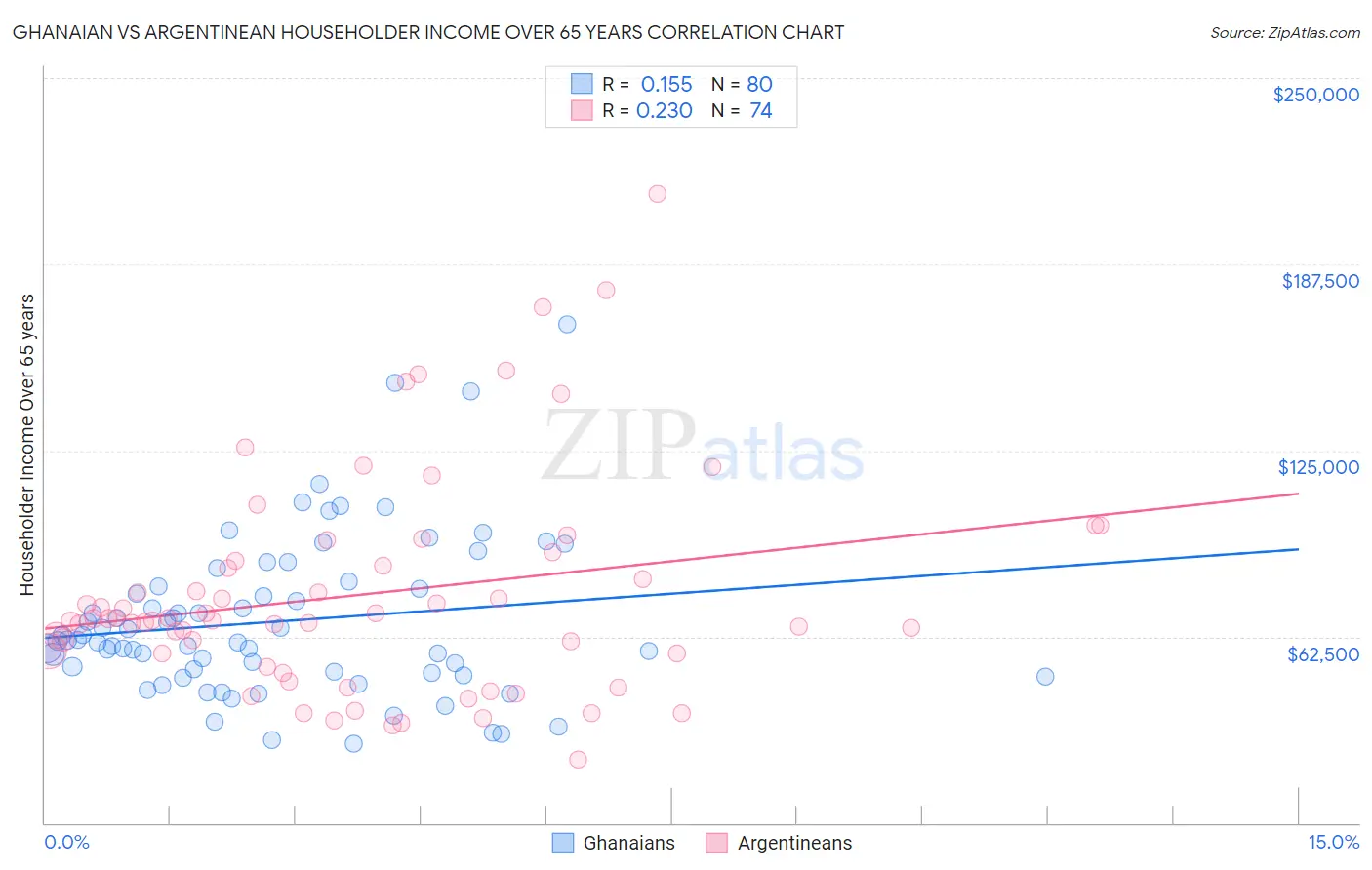 Ghanaian vs Argentinean Householder Income Over 65 years