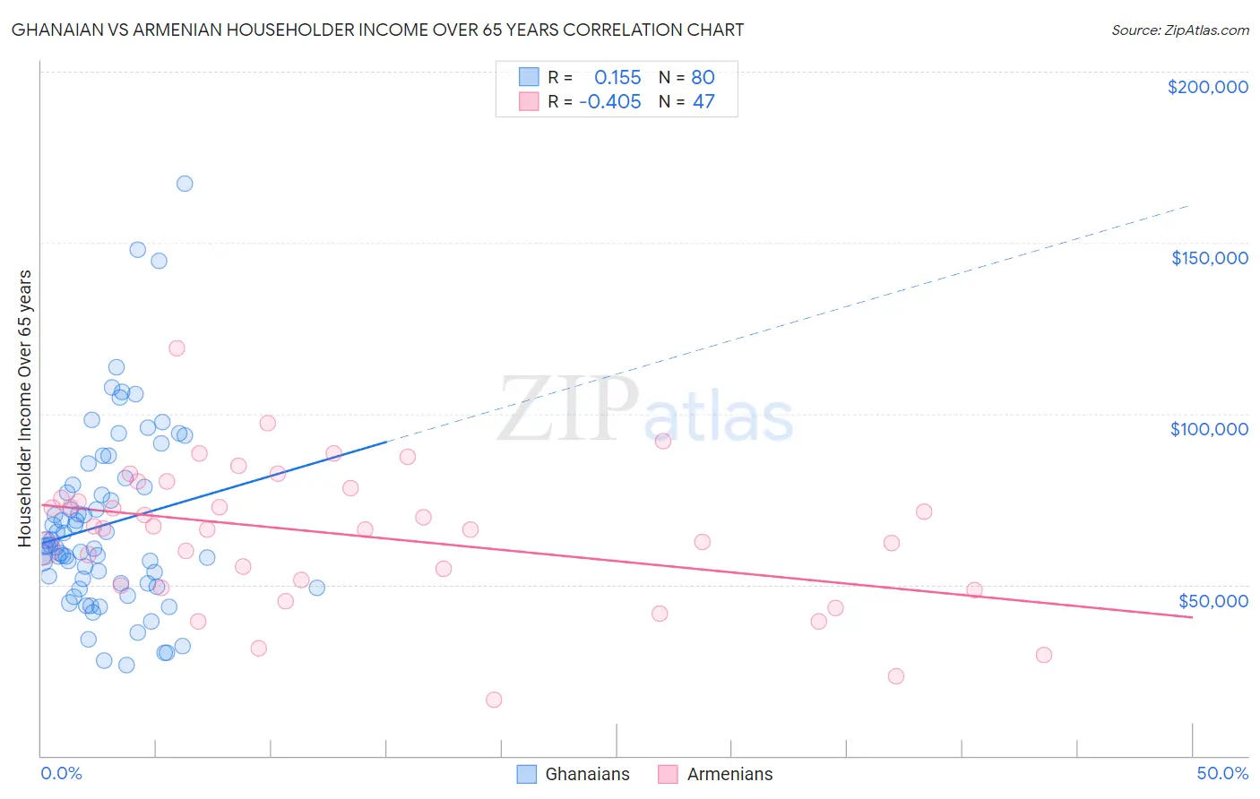 Ghanaian vs Armenian Householder Income Over 65 years