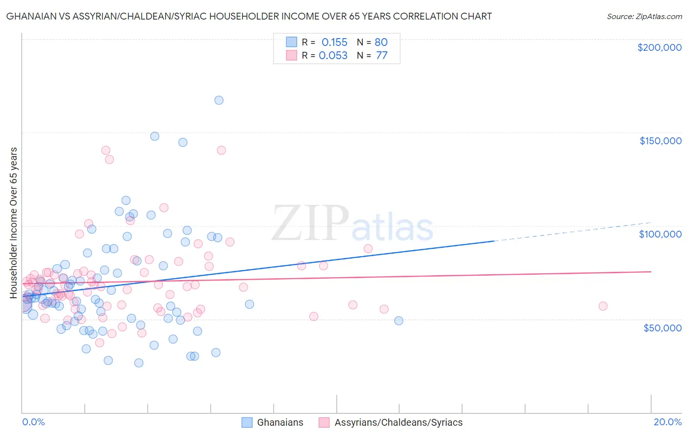 Ghanaian vs Assyrian/Chaldean/Syriac Householder Income Over 65 years