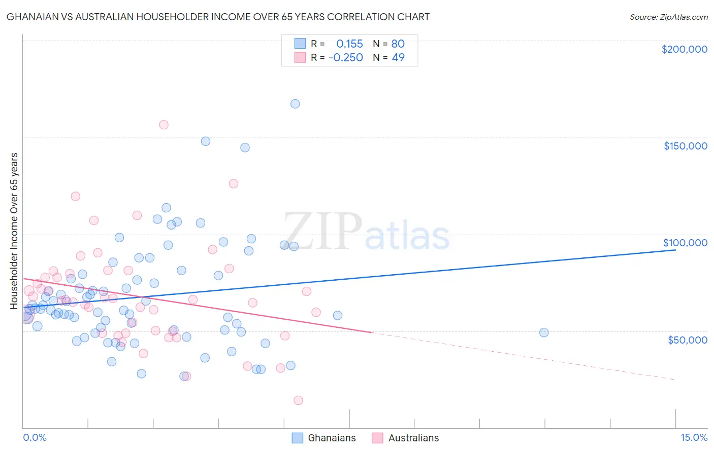 Ghanaian vs Australian Householder Income Over 65 years