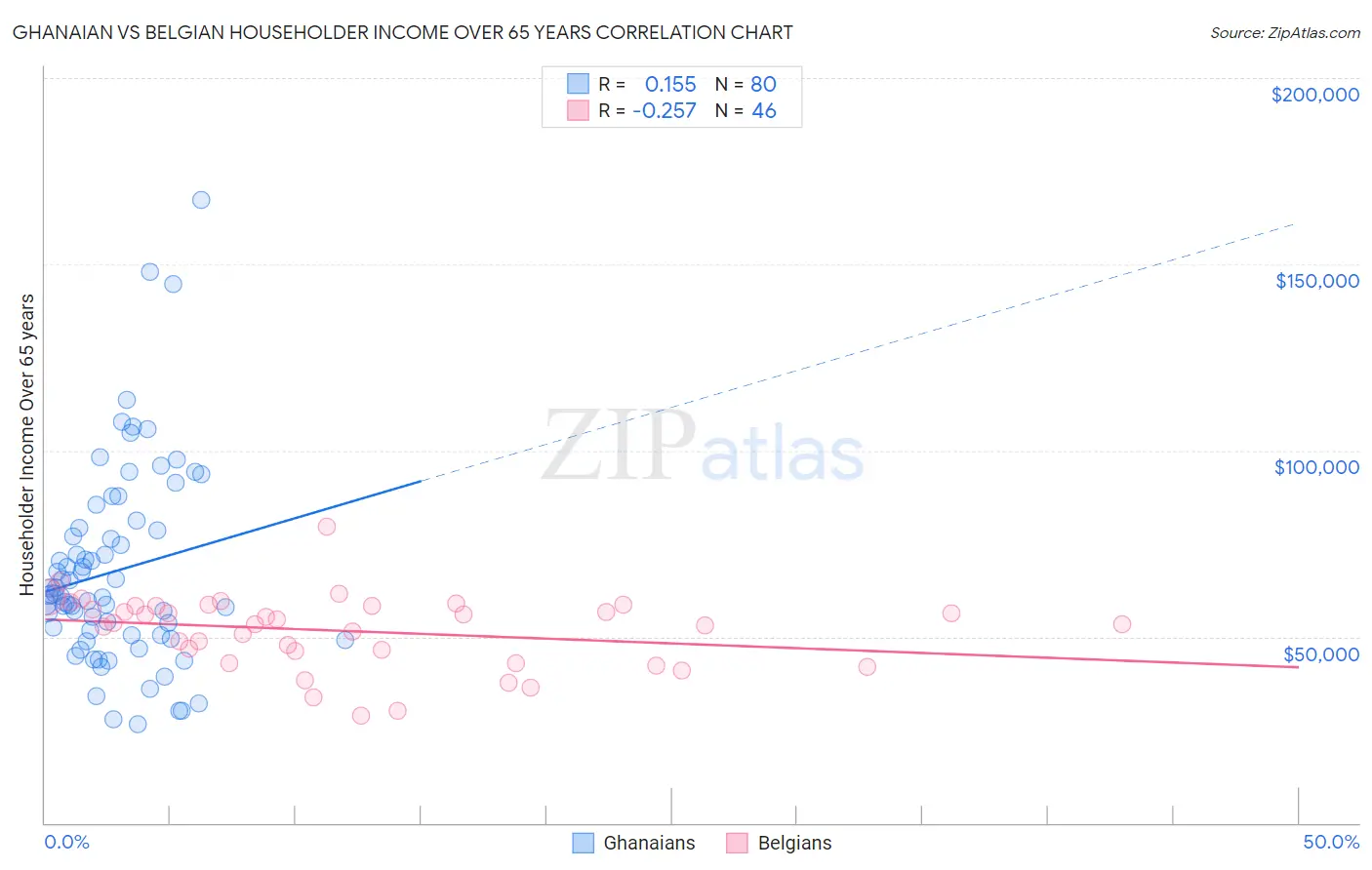 Ghanaian vs Belgian Householder Income Over 65 years