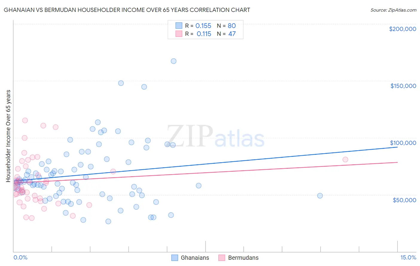 Ghanaian vs Bermudan Householder Income Over 65 years