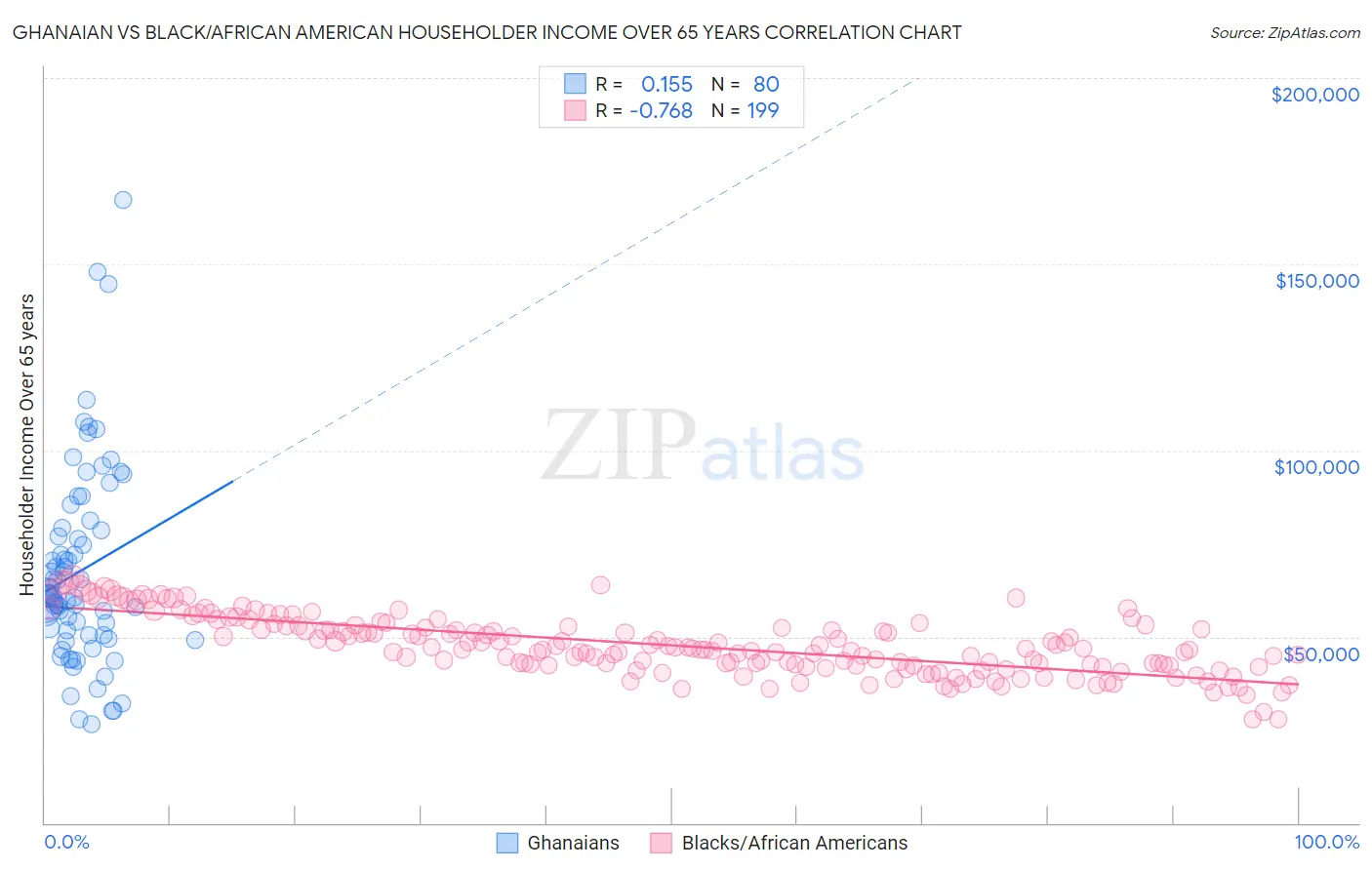 Ghanaian vs Black/African American Householder Income Over 65 years