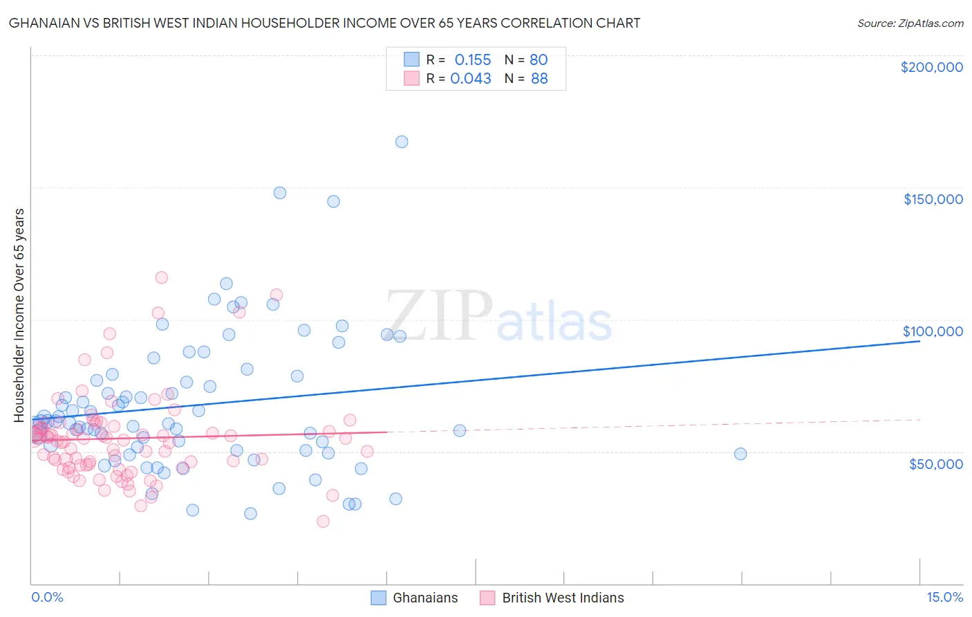 Ghanaian vs British West Indian Householder Income Over 65 years