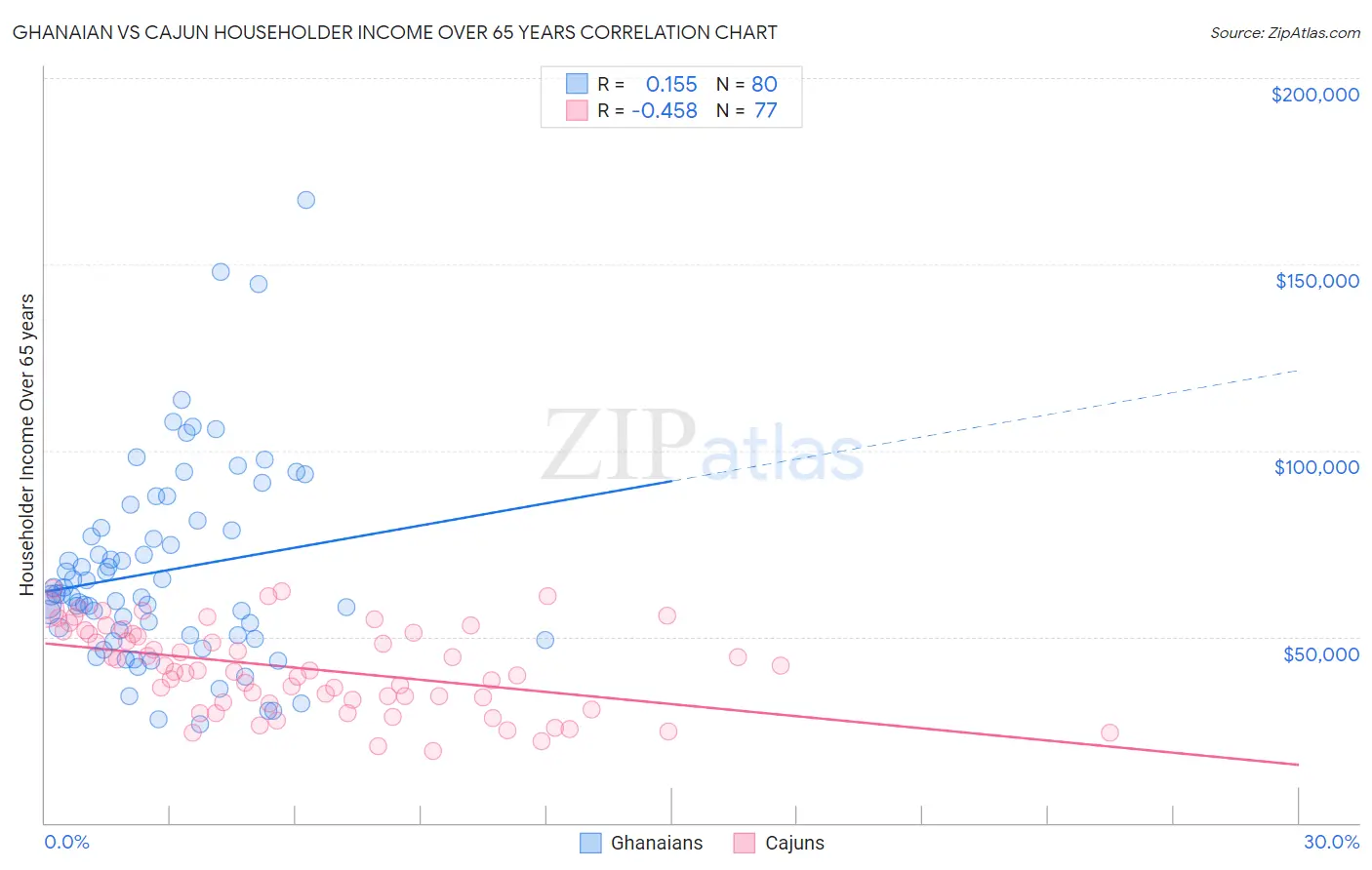 Ghanaian vs Cajun Householder Income Over 65 years