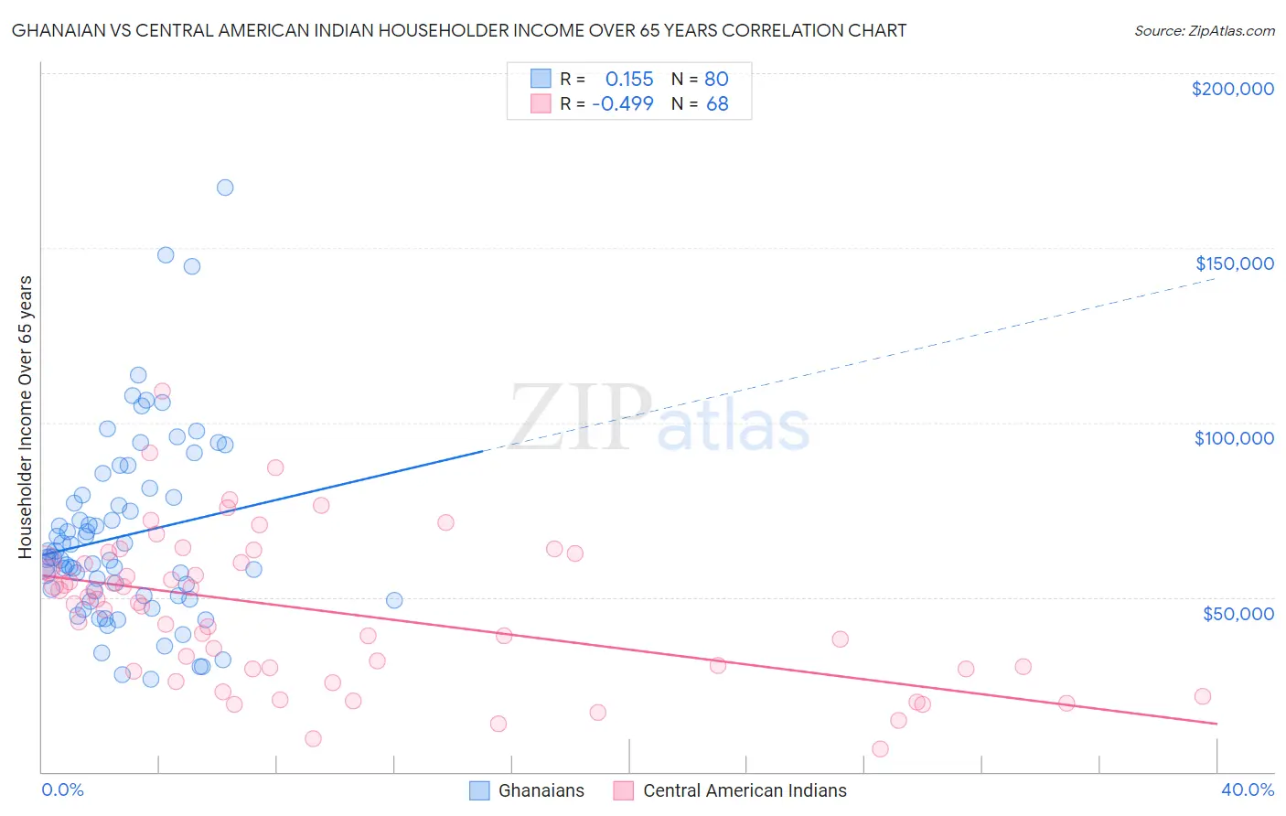 Ghanaian vs Central American Indian Householder Income Over 65 years
