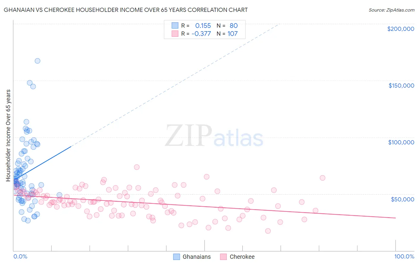 Ghanaian vs Cherokee Householder Income Over 65 years