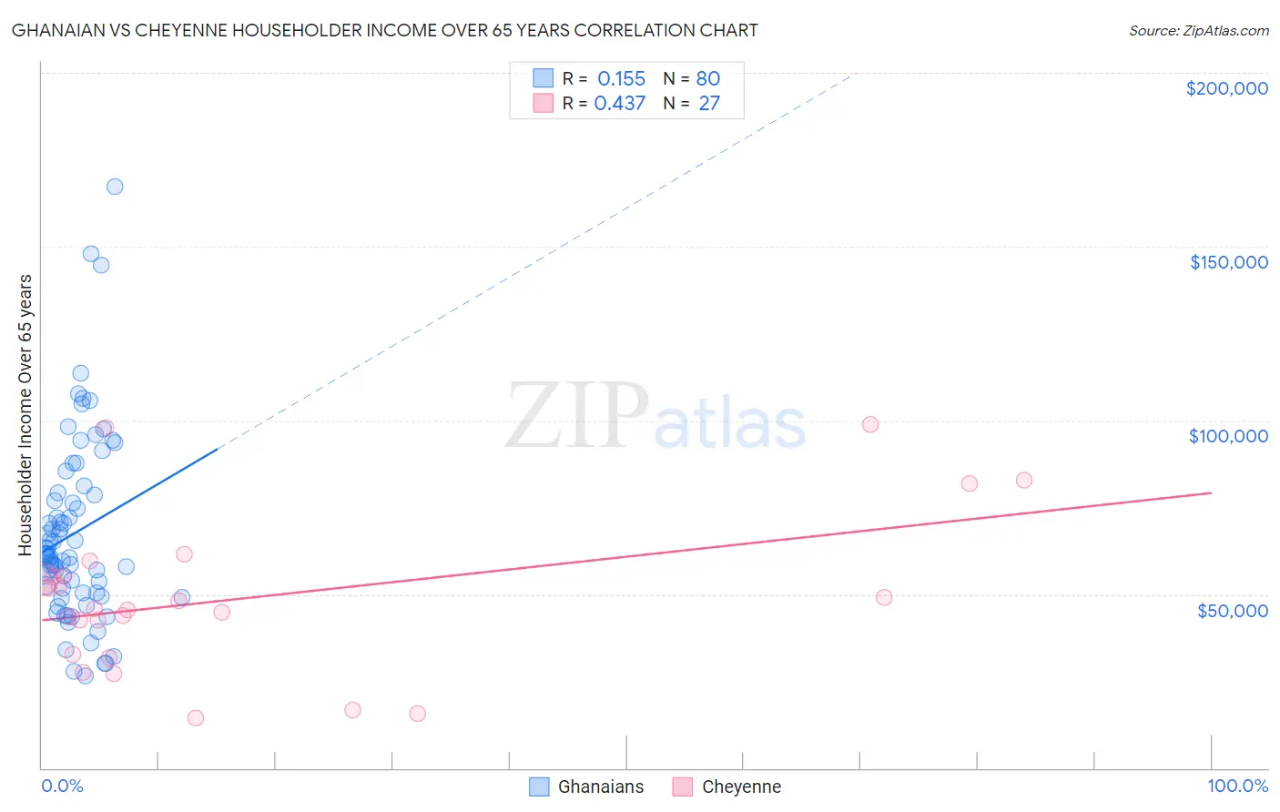 Ghanaian vs Cheyenne Householder Income Over 65 years