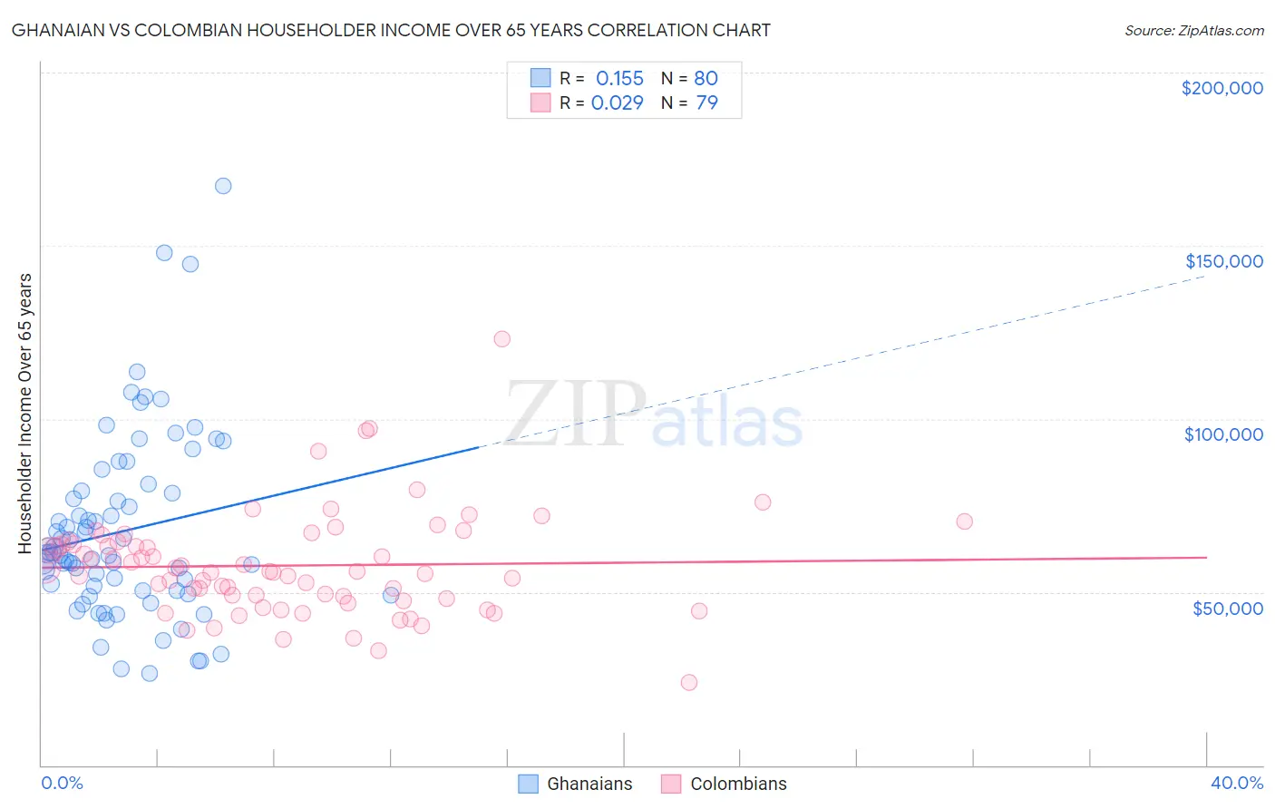 Ghanaian vs Colombian Householder Income Over 65 years