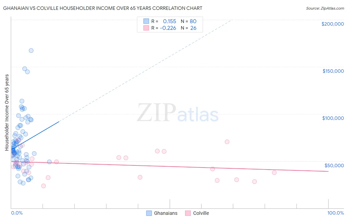 Ghanaian vs Colville Householder Income Over 65 years
