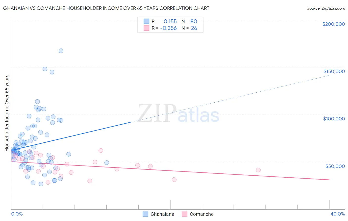 Ghanaian vs Comanche Householder Income Over 65 years