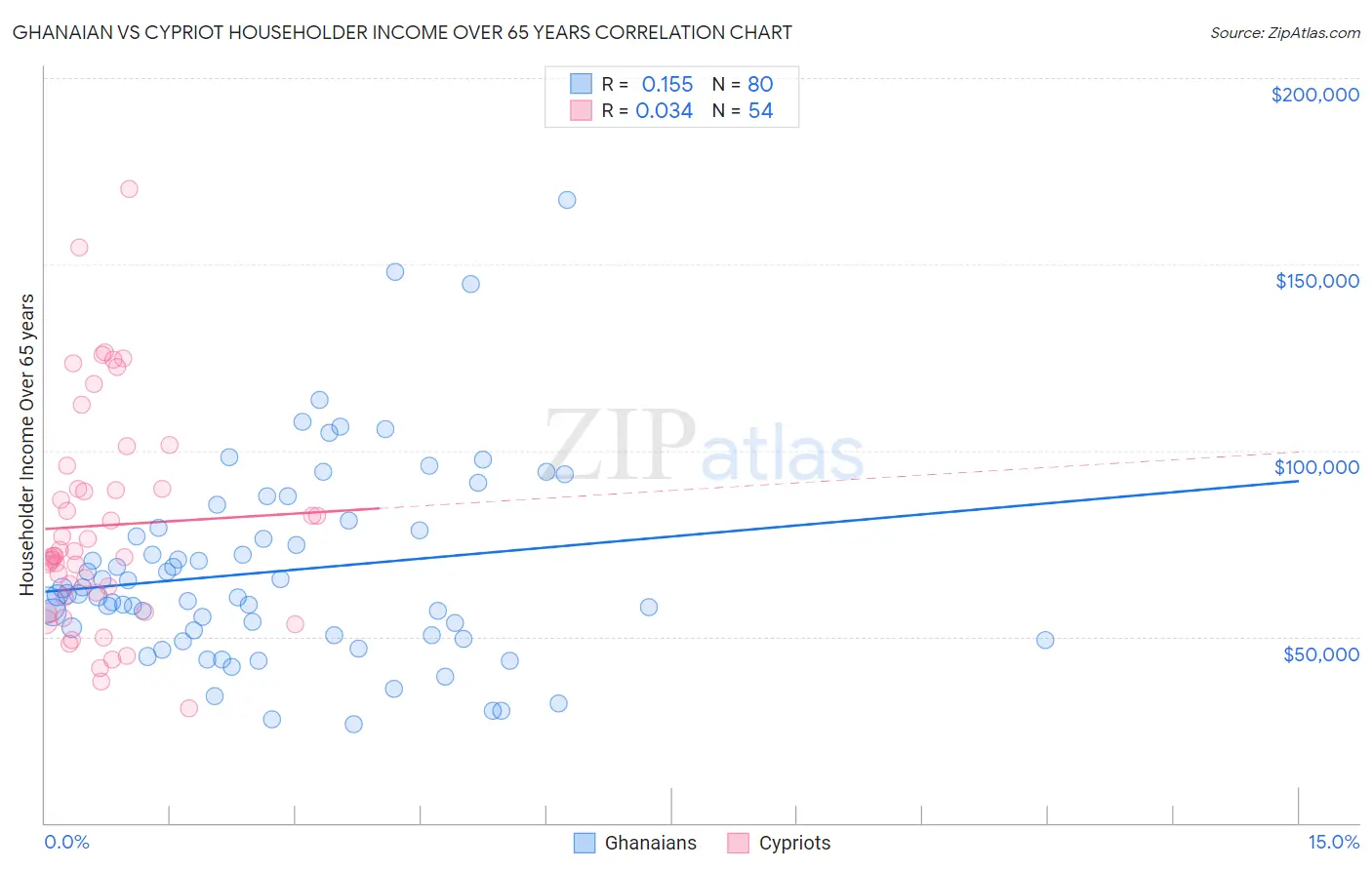 Ghanaian vs Cypriot Householder Income Over 65 years