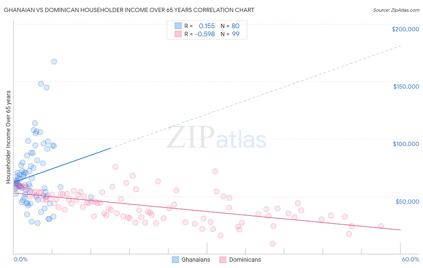 Ghanaian vs Dominican Householder Income Over 65 years