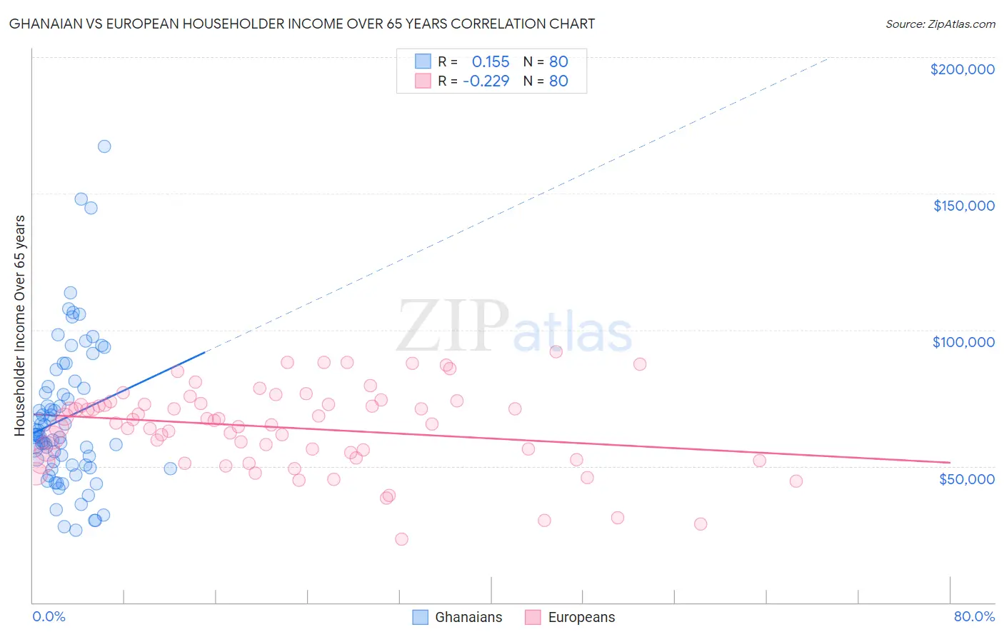 Ghanaian vs European Householder Income Over 65 years