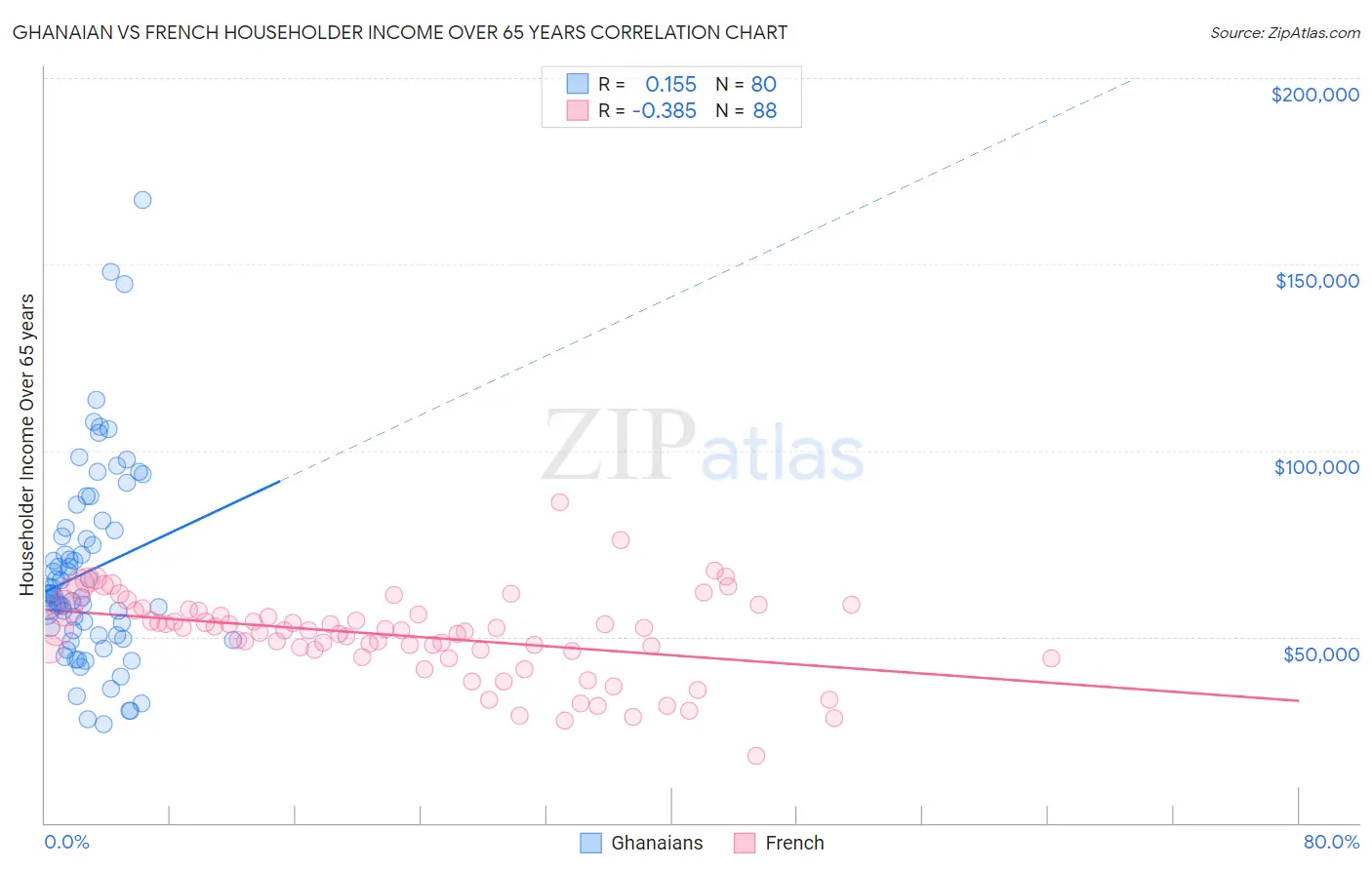 Ghanaian vs French Householder Income Over 65 years