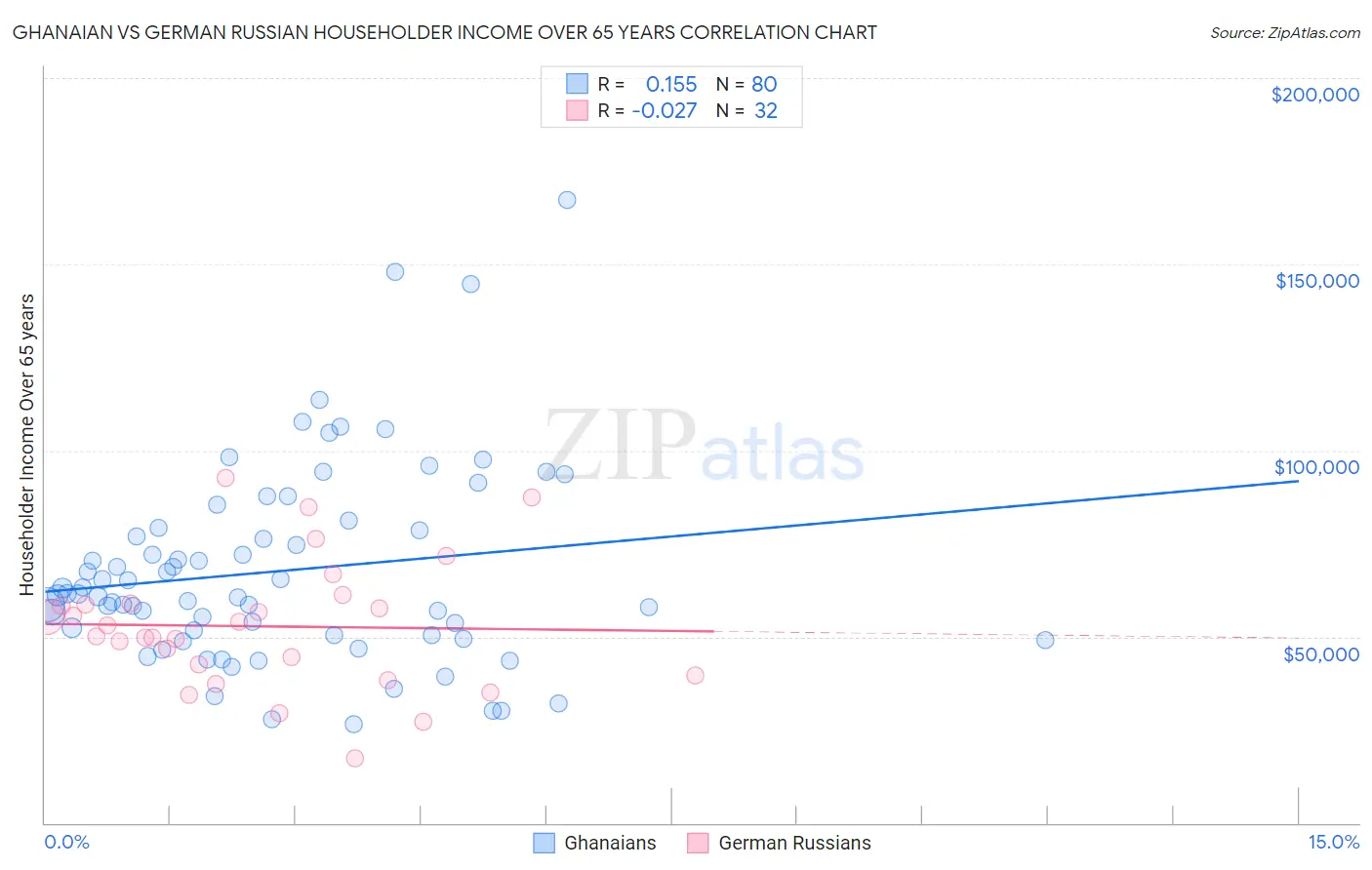 Ghanaian vs German Russian Householder Income Over 65 years