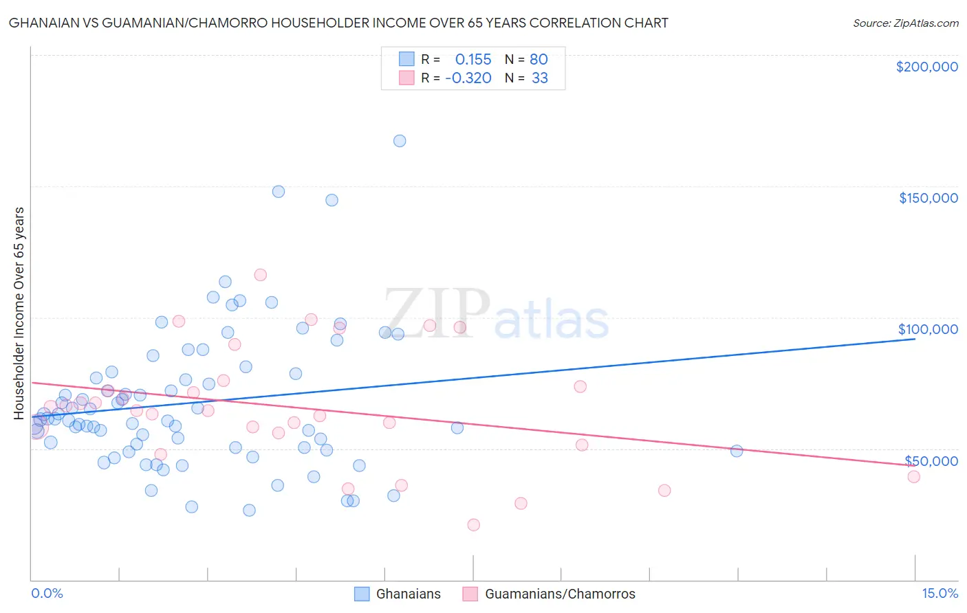 Ghanaian vs Guamanian/Chamorro Householder Income Over 65 years