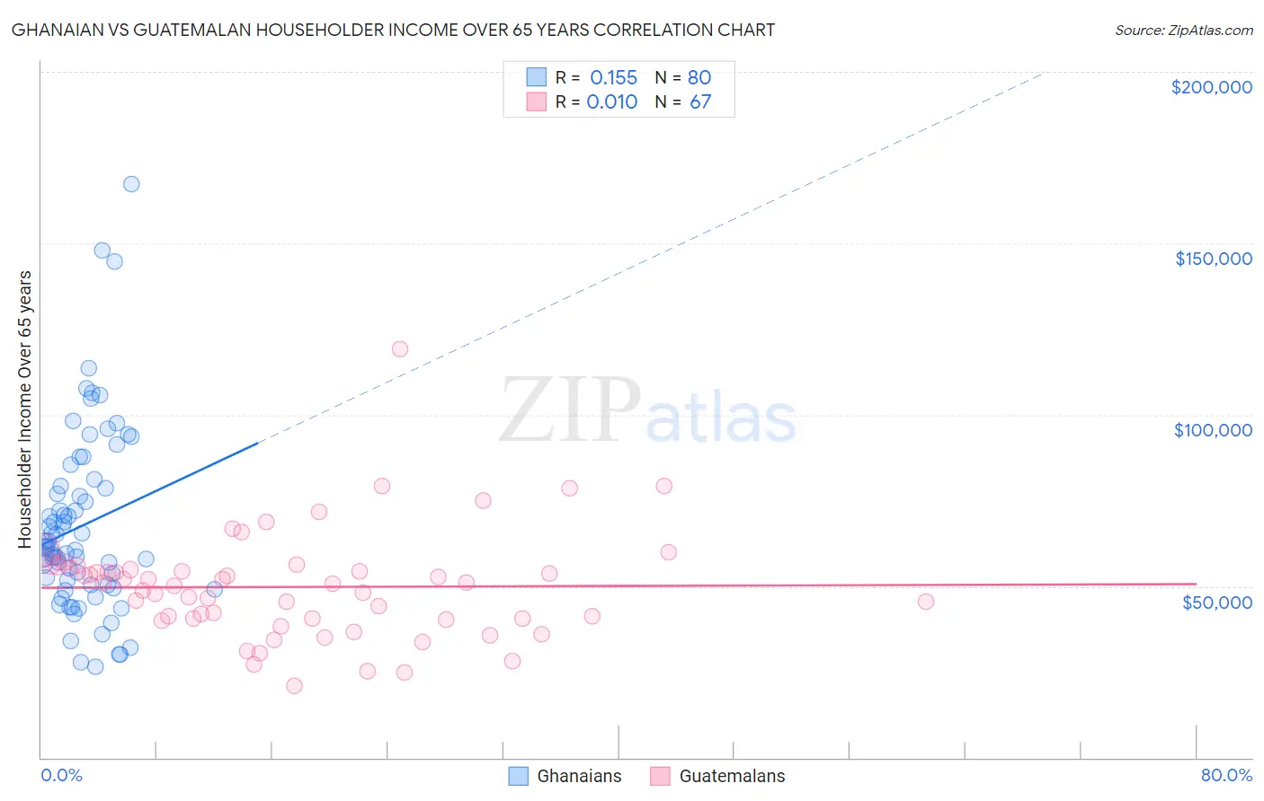 Ghanaian vs Guatemalan Householder Income Over 65 years