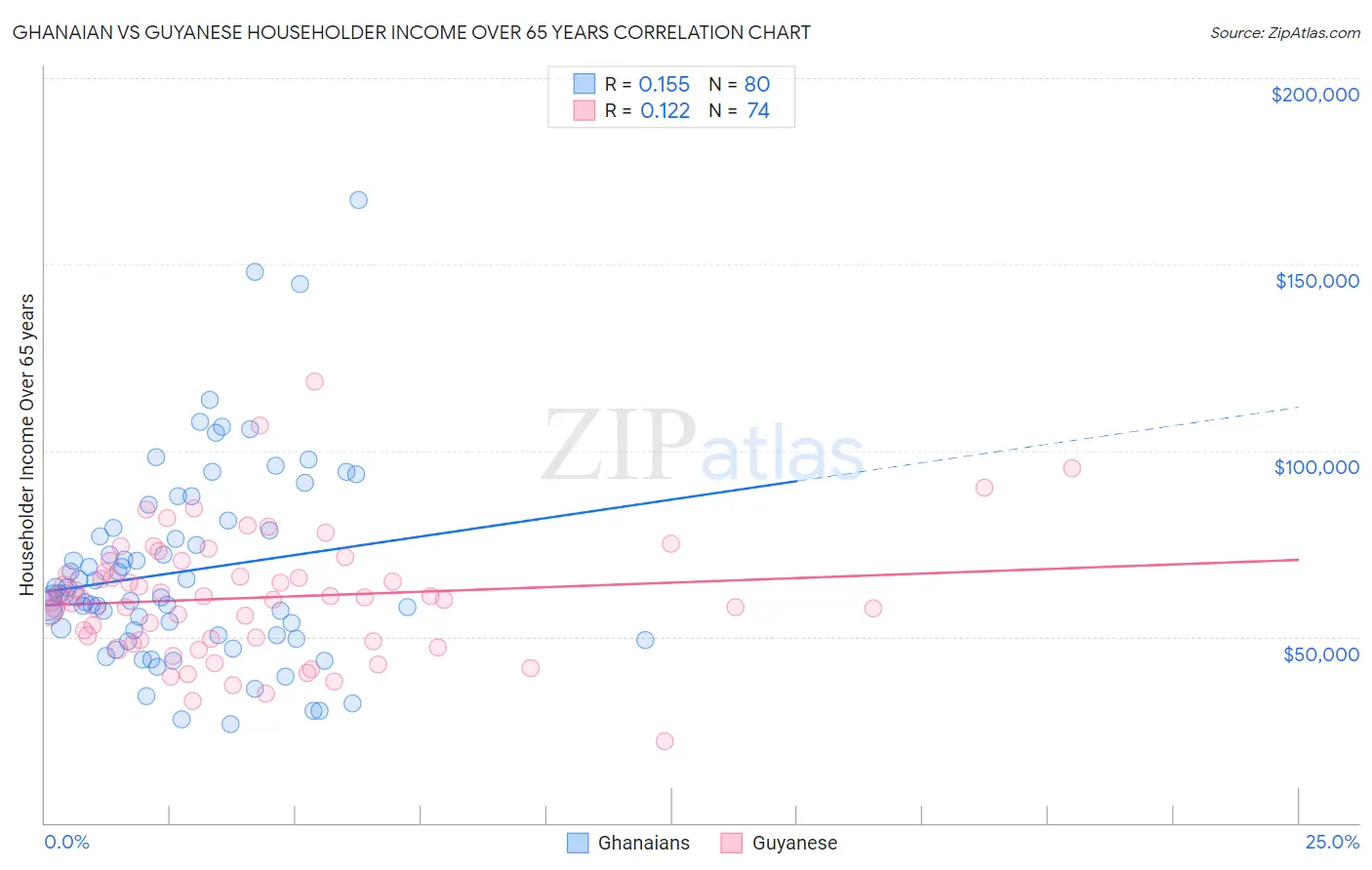 Ghanaian vs Guyanese Householder Income Over 65 years