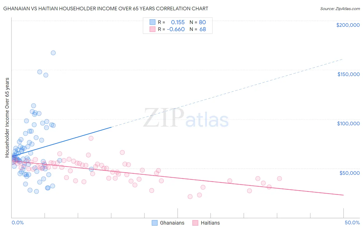 Ghanaian vs Haitian Householder Income Over 65 years