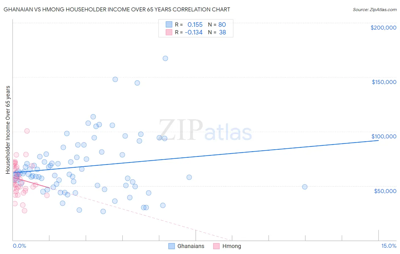 Ghanaian vs Hmong Householder Income Over 65 years