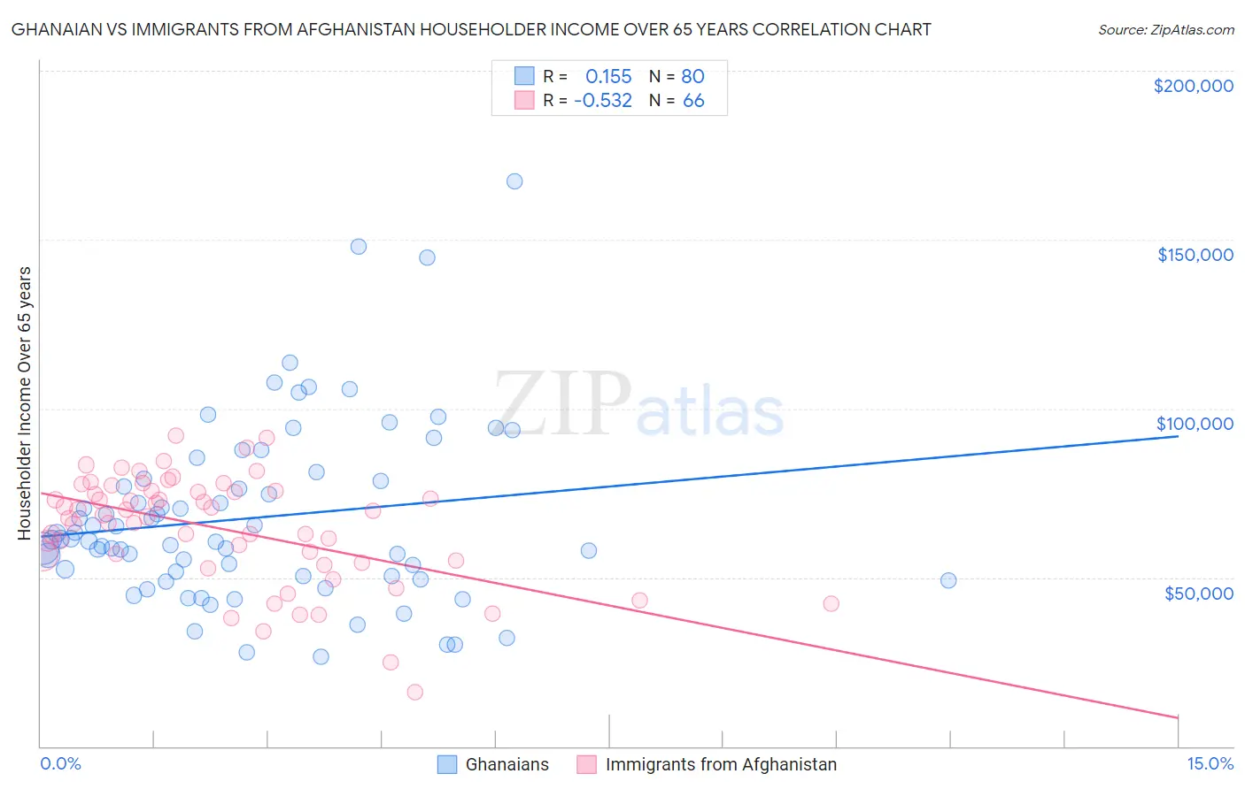 Ghanaian vs Immigrants from Afghanistan Householder Income Over 65 years