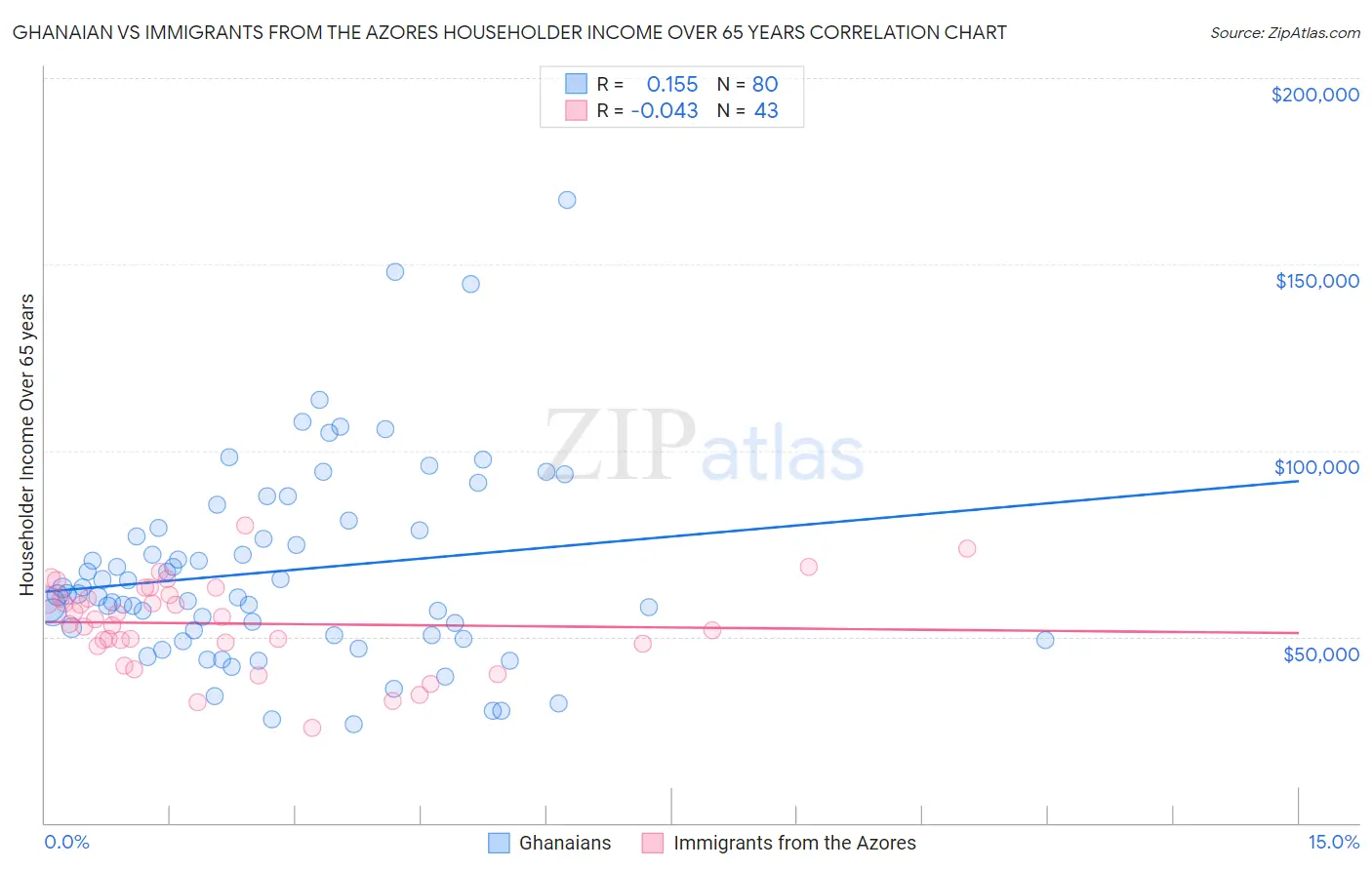 Ghanaian vs Immigrants from the Azores Householder Income Over 65 years