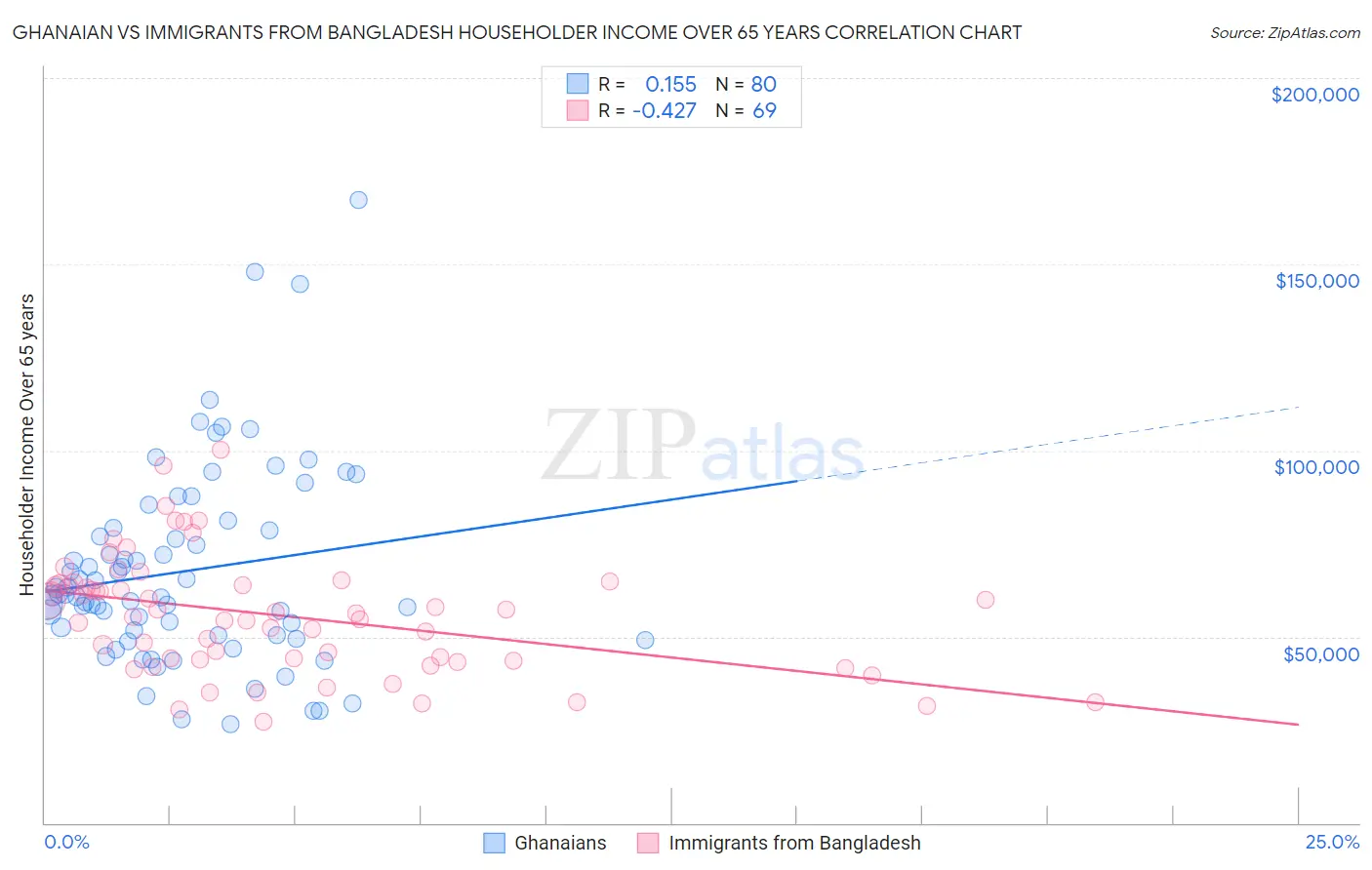 Ghanaian vs Immigrants from Bangladesh Householder Income Over 65 years