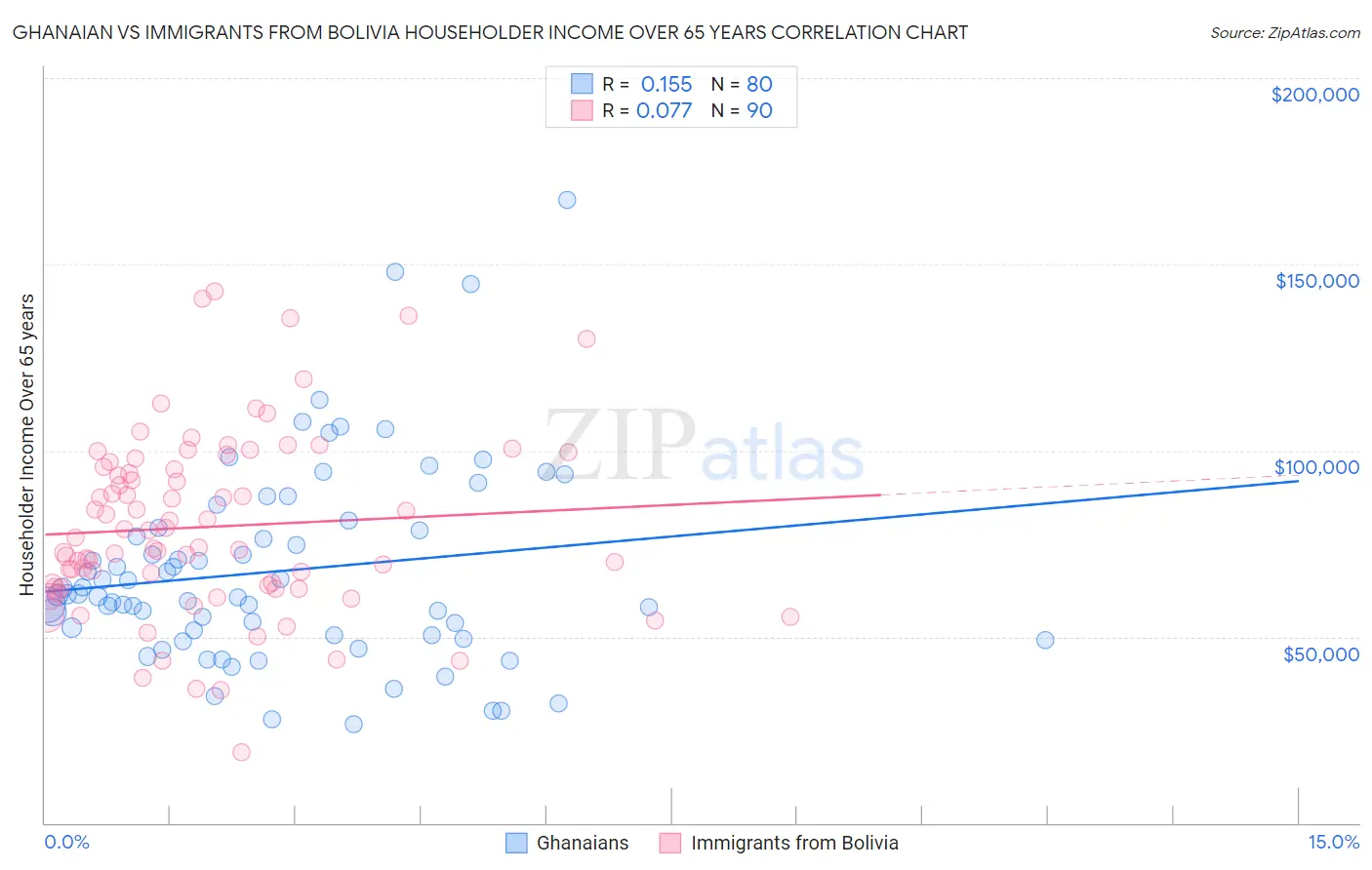 Ghanaian vs Immigrants from Bolivia Householder Income Over 65 years