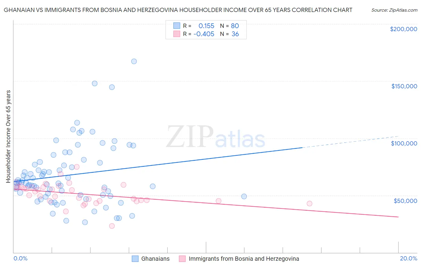 Ghanaian vs Immigrants from Bosnia and Herzegovina Householder Income Over 65 years