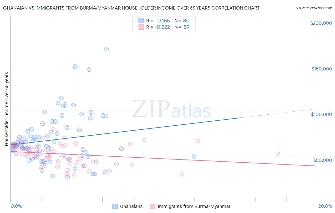 Ghanaian vs Immigrants from Burma/Myanmar Householder Income Over 65 years