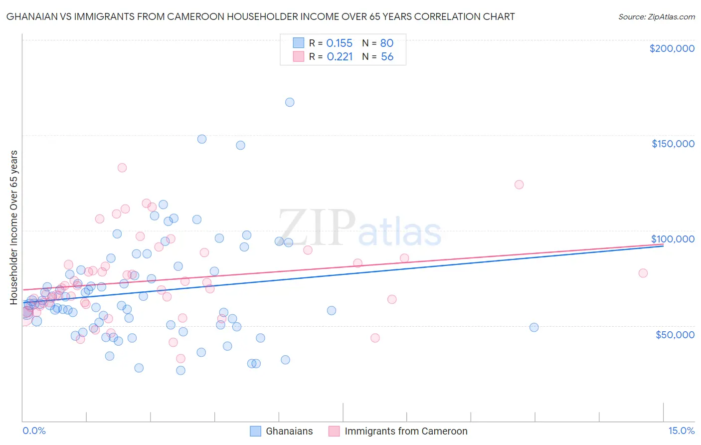 Ghanaian vs Immigrants from Cameroon Householder Income Over 65 years