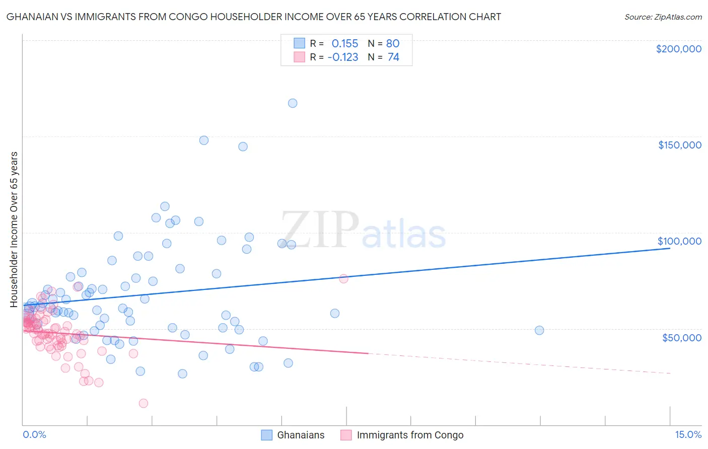 Ghanaian vs Immigrants from Congo Householder Income Over 65 years