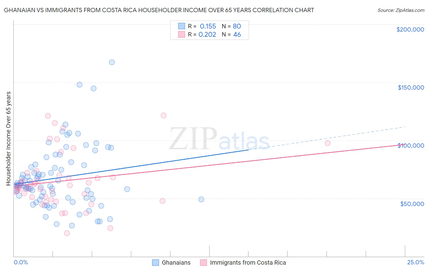 Ghanaian vs Immigrants from Costa Rica Householder Income Over 65 years