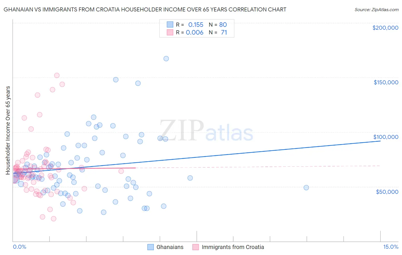 Ghanaian vs Immigrants from Croatia Householder Income Over 65 years