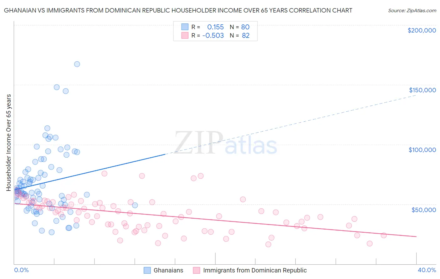 Ghanaian vs Immigrants from Dominican Republic Householder Income Over 65 years