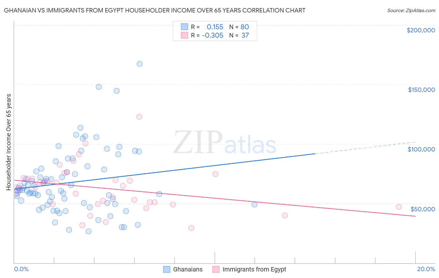 Ghanaian vs Immigrants from Egypt Householder Income Over 65 years