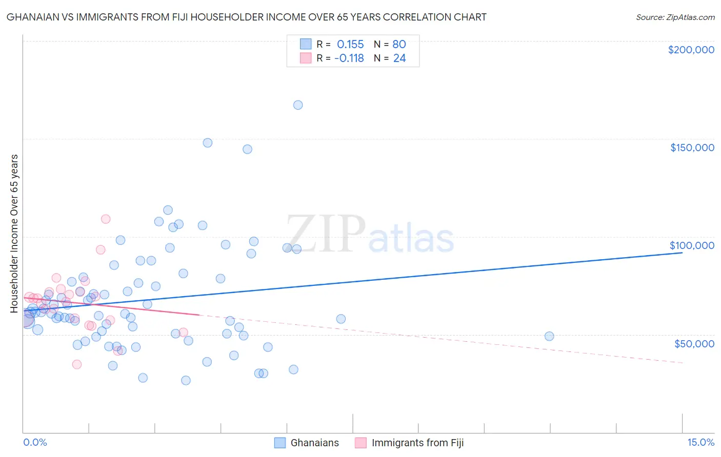 Ghanaian vs Immigrants from Fiji Householder Income Over 65 years