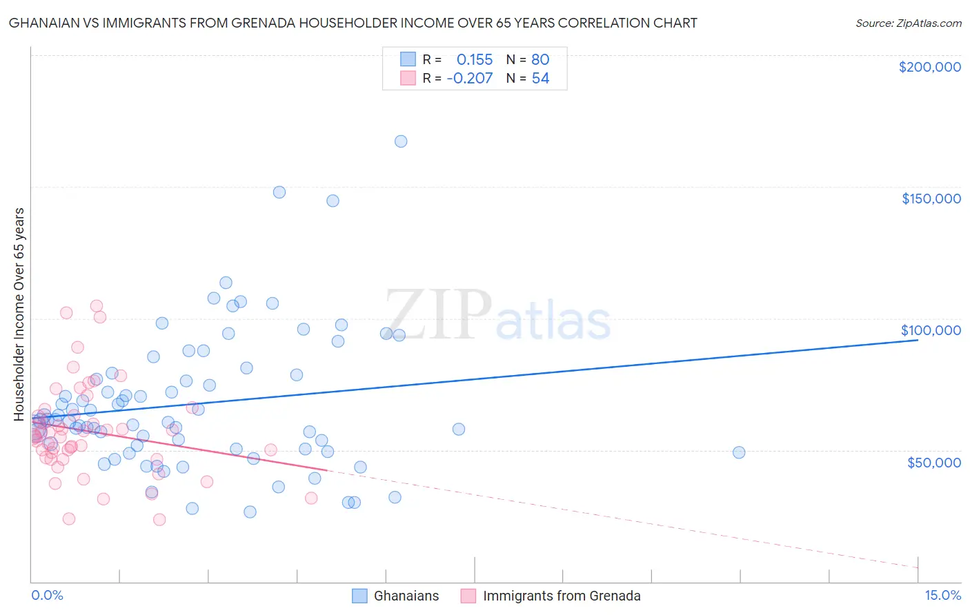 Ghanaian vs Immigrants from Grenada Householder Income Over 65 years