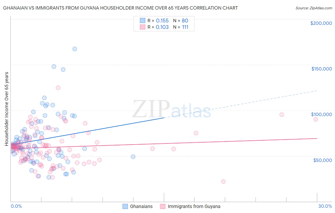 Ghanaian vs Immigrants from Guyana Householder Income Over 65 years