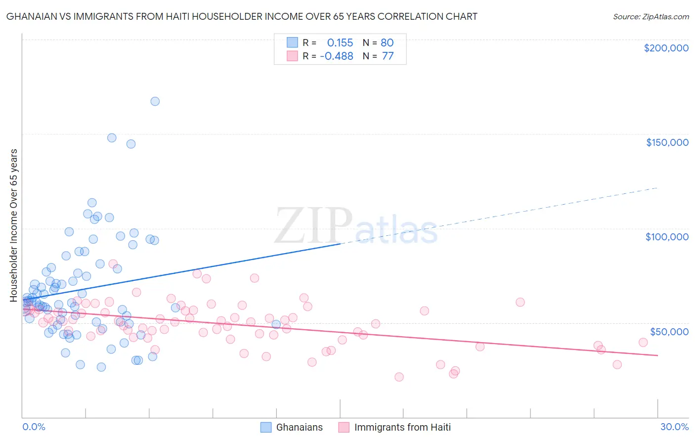 Ghanaian vs Immigrants from Haiti Householder Income Over 65 years